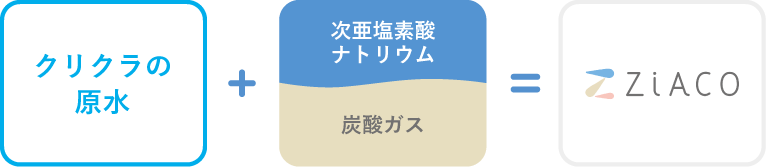 クリクラの原水+次亜塩素酸ナトリウム+炭酸ガス＝