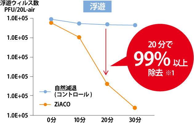 ウイルス除去効果